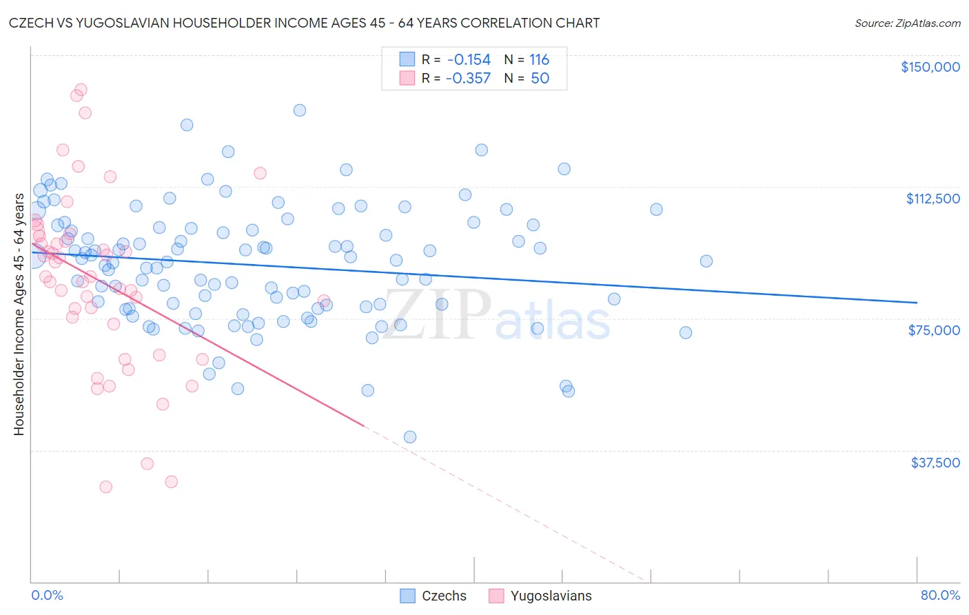 Czech vs Yugoslavian Householder Income Ages 45 - 64 years