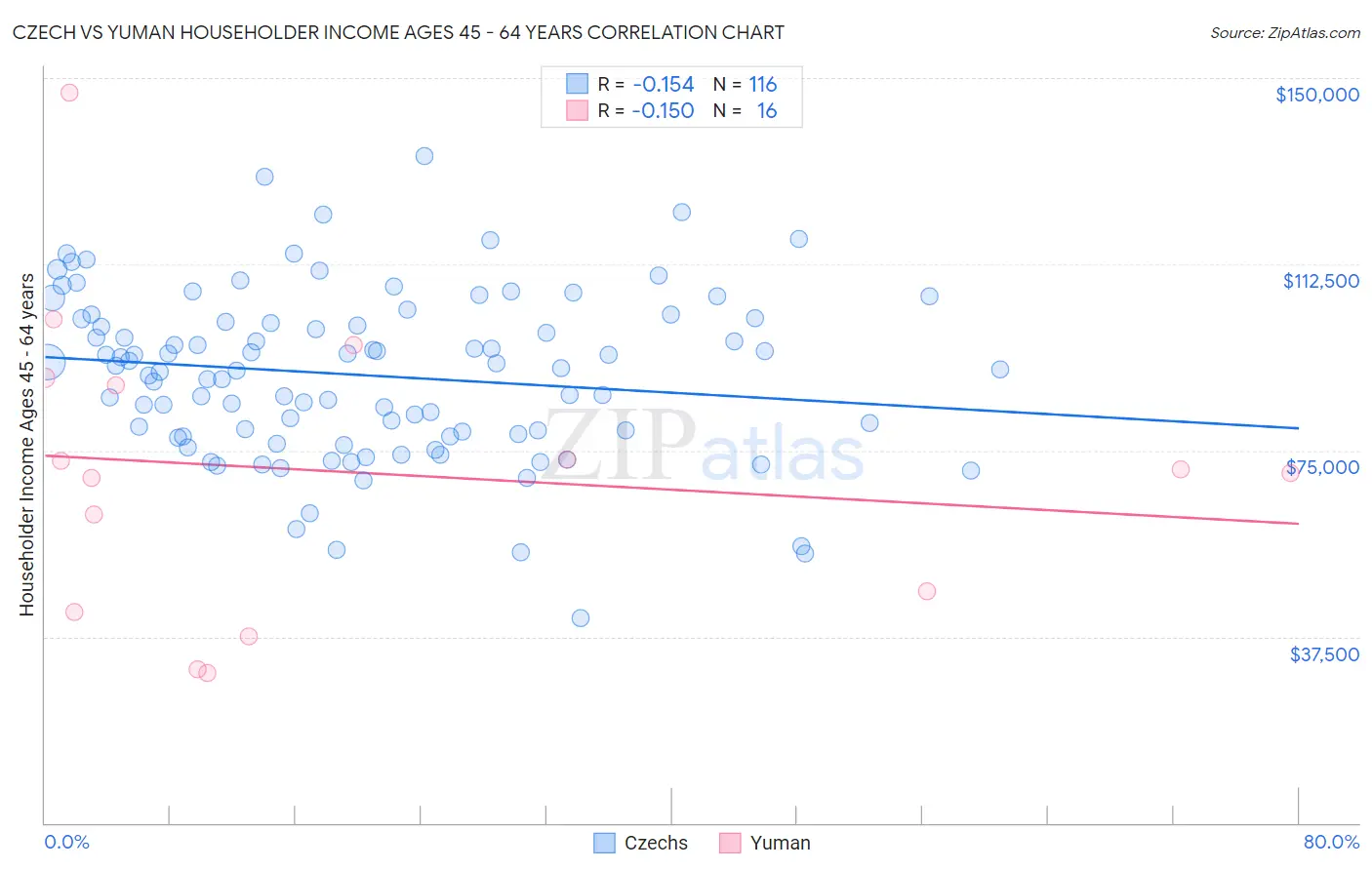 Czech vs Yuman Householder Income Ages 45 - 64 years