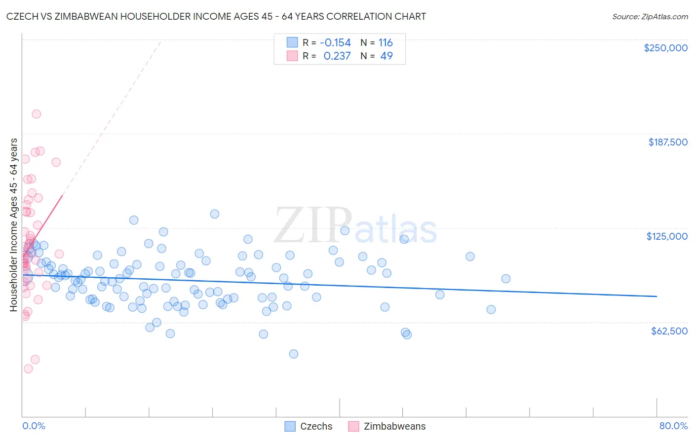 Czech vs Zimbabwean Householder Income Ages 45 - 64 years