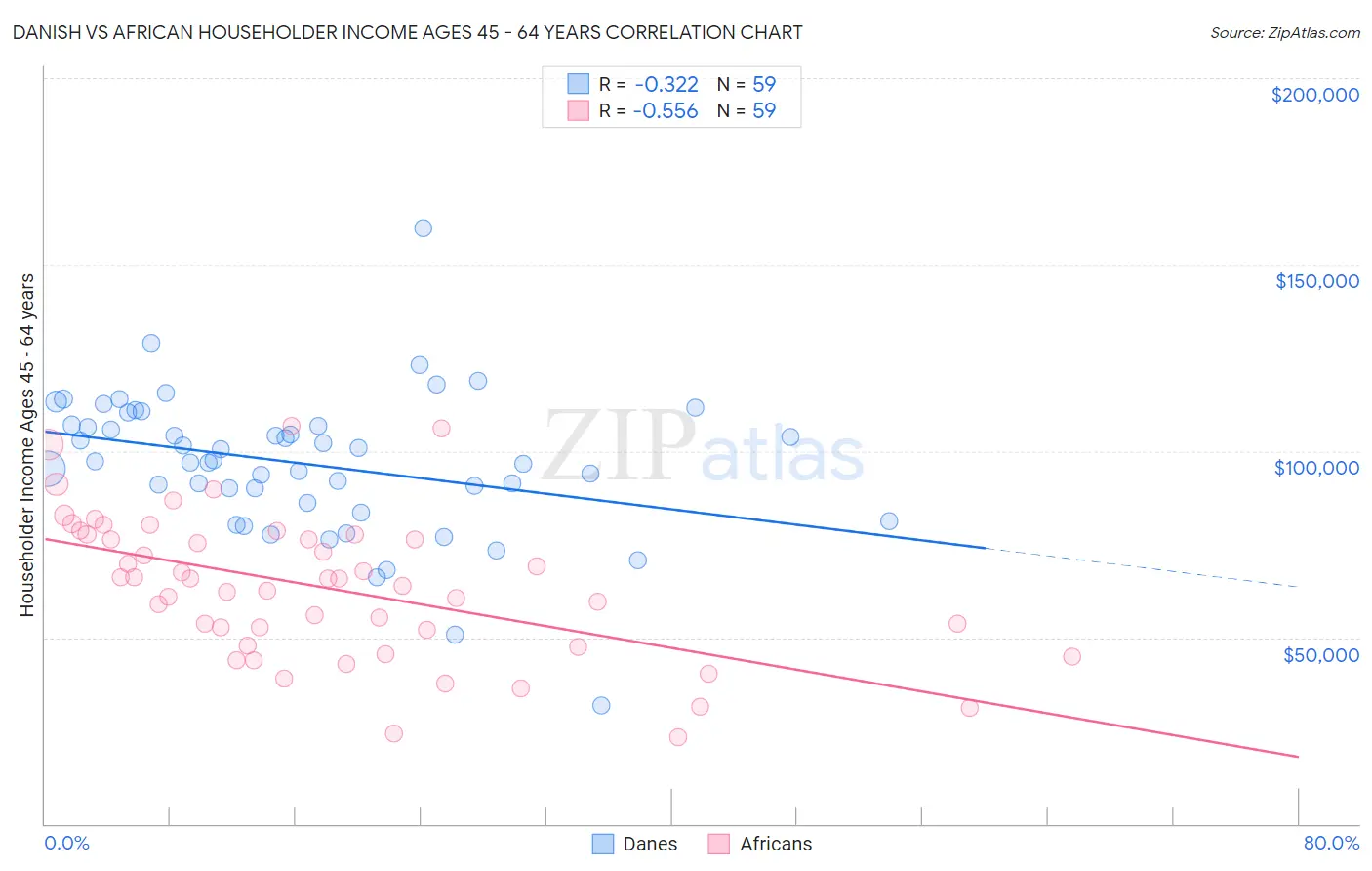 Danish vs African Householder Income Ages 45 - 64 years