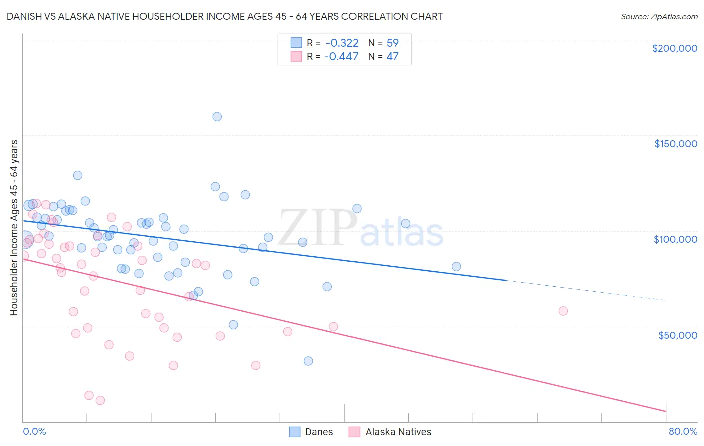 Danish vs Alaska Native Householder Income Ages 45 - 64 years