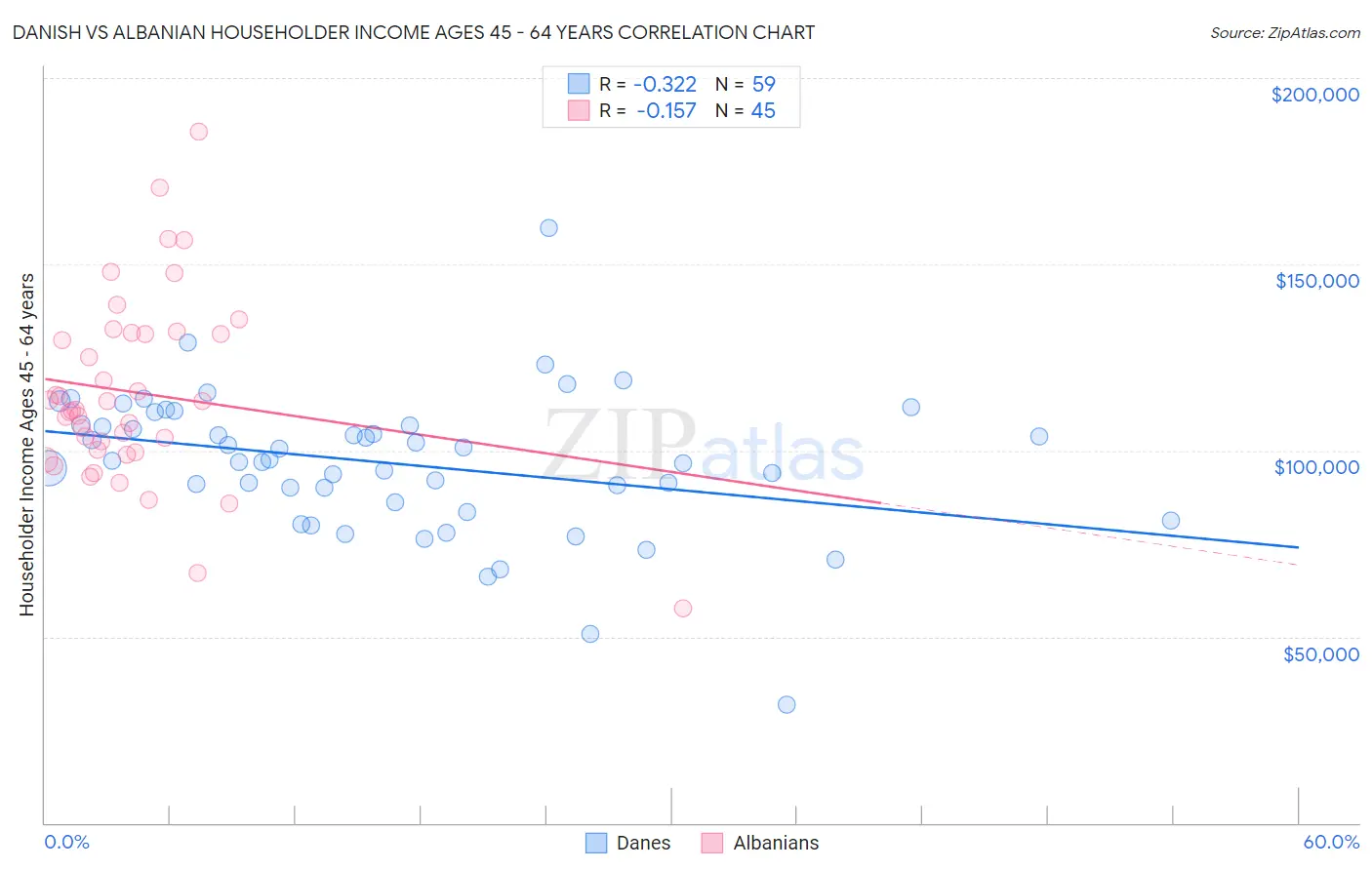 Danish vs Albanian Householder Income Ages 45 - 64 years