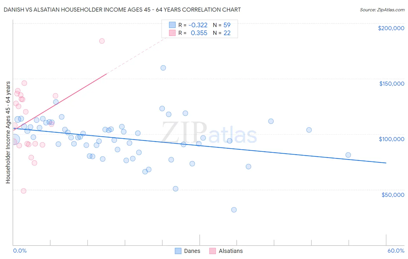 Danish vs Alsatian Householder Income Ages 45 - 64 years