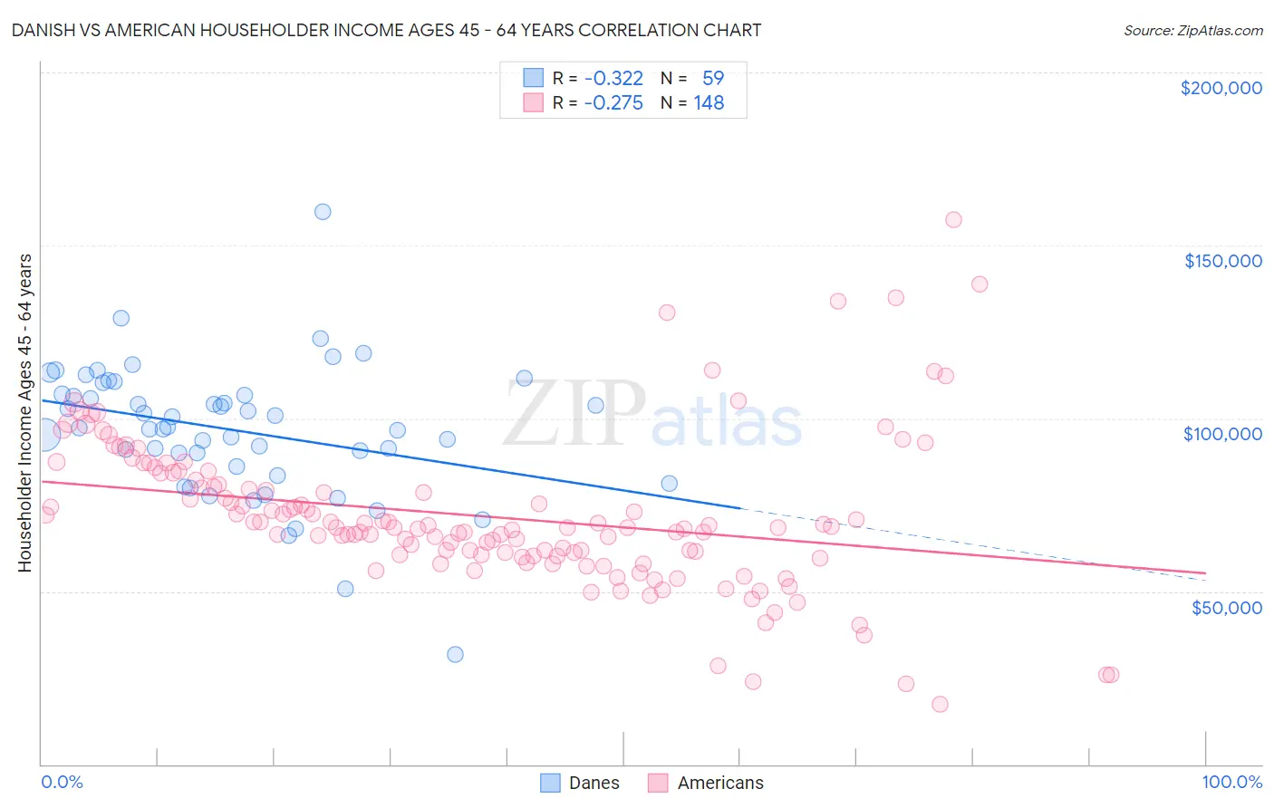 Danish vs American Householder Income Ages 45 - 64 years