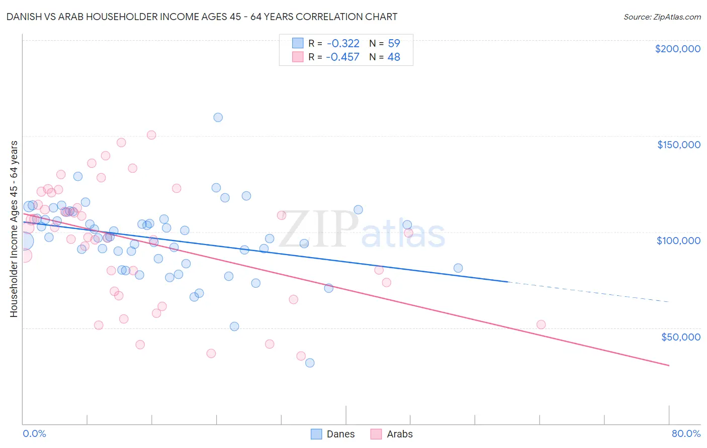 Danish vs Arab Householder Income Ages 45 - 64 years