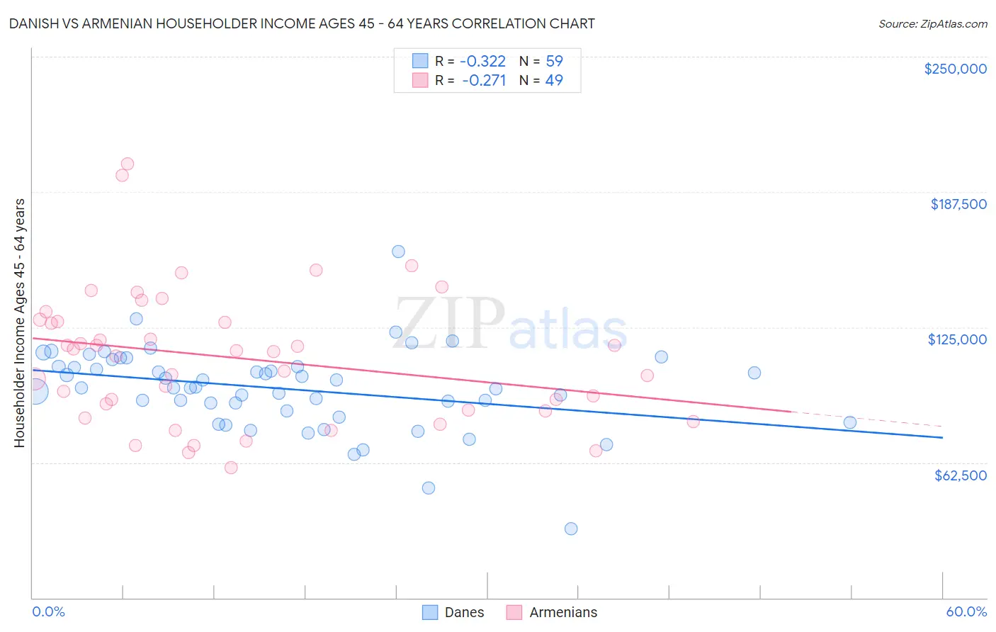 Danish vs Armenian Householder Income Ages 45 - 64 years