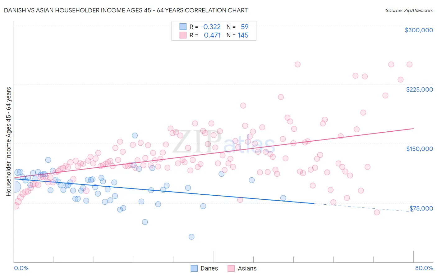 Danish vs Asian Householder Income Ages 45 - 64 years