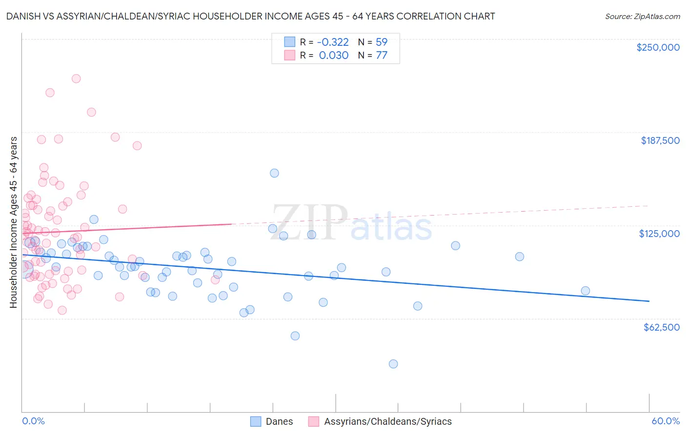 Danish vs Assyrian/Chaldean/Syriac Householder Income Ages 45 - 64 years