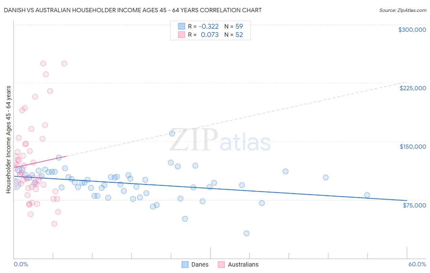 Danish vs Australian Householder Income Ages 45 - 64 years