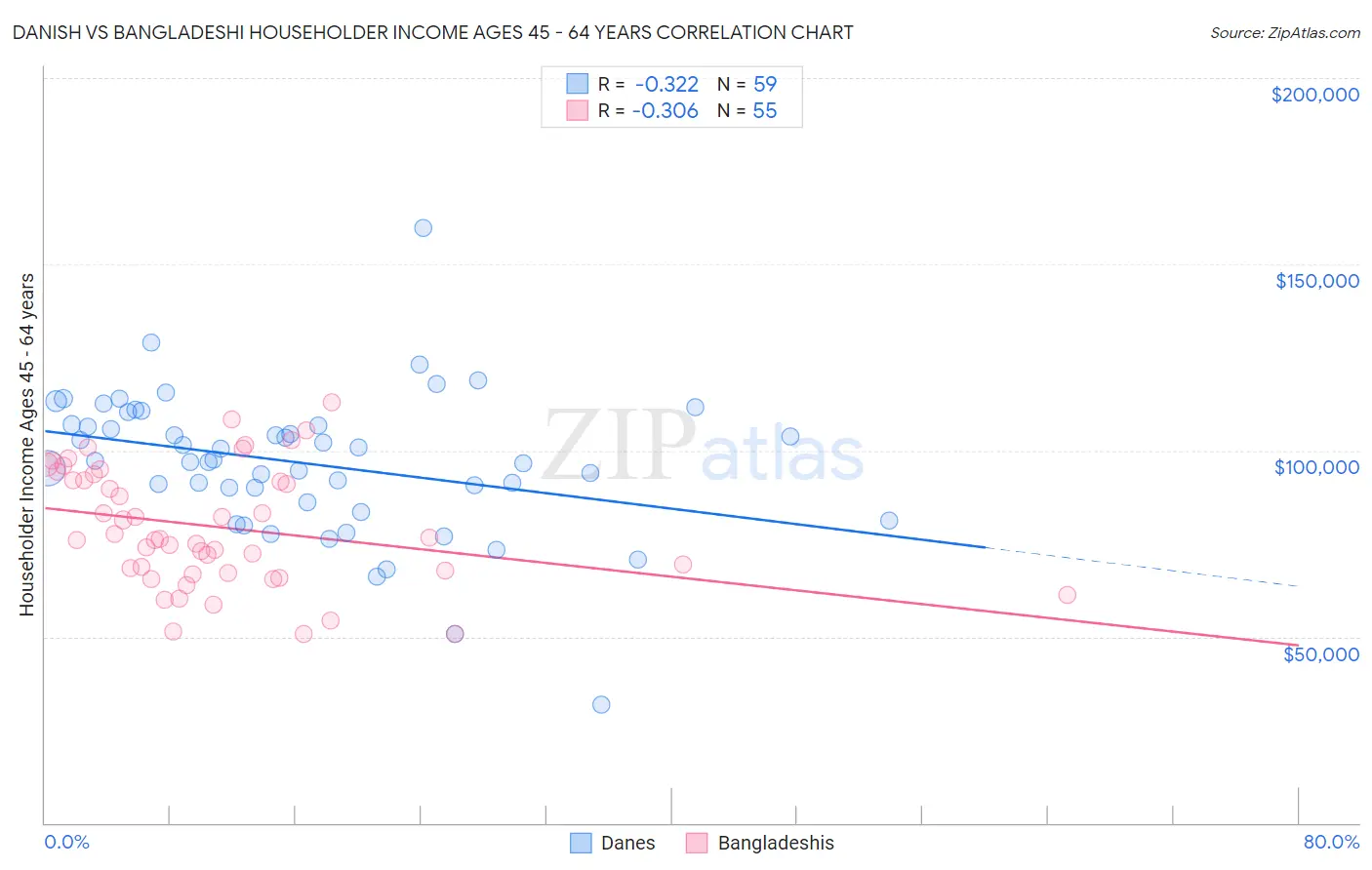 Danish vs Bangladeshi Householder Income Ages 45 - 64 years