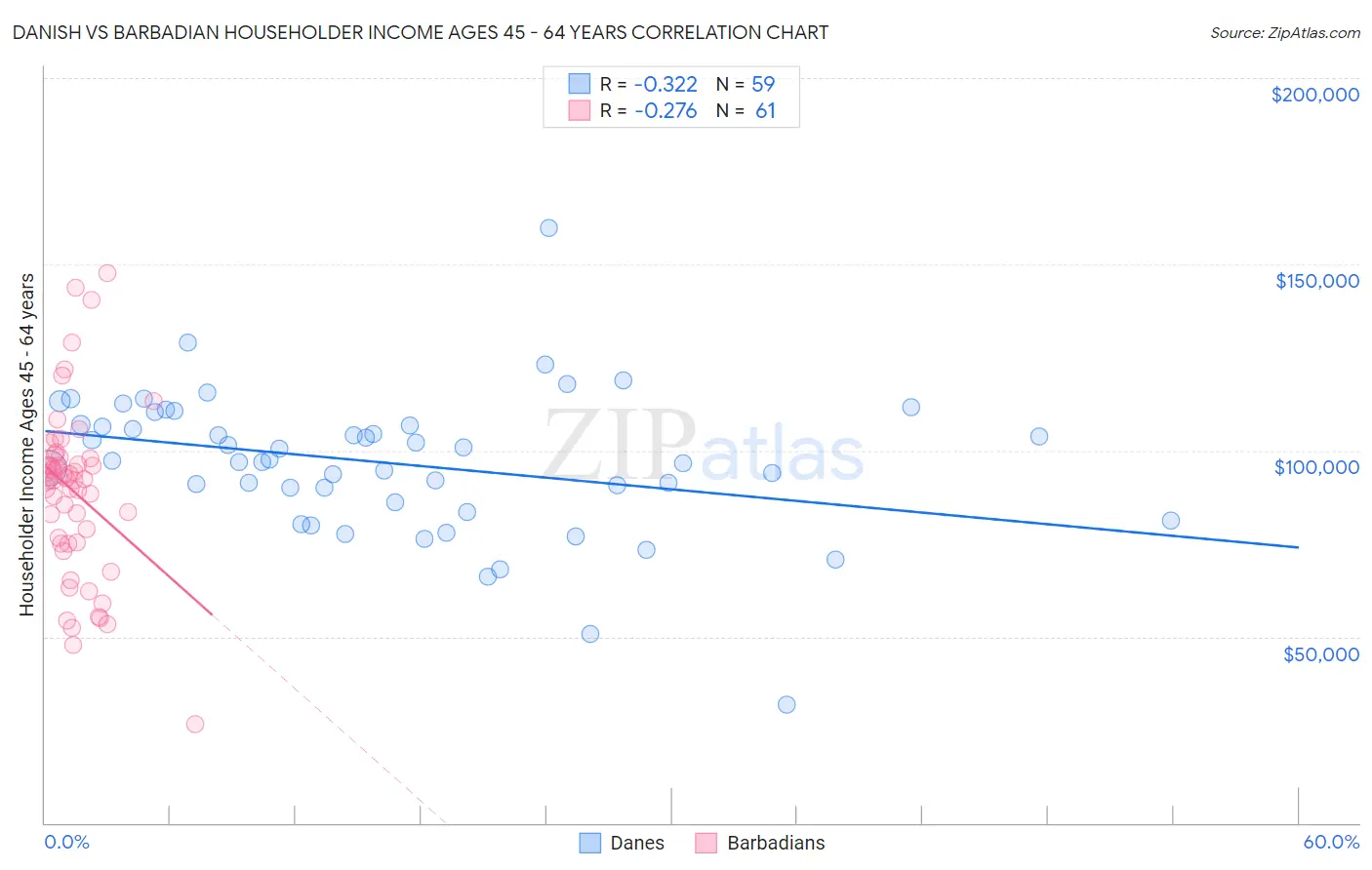 Danish vs Barbadian Householder Income Ages 45 - 64 years