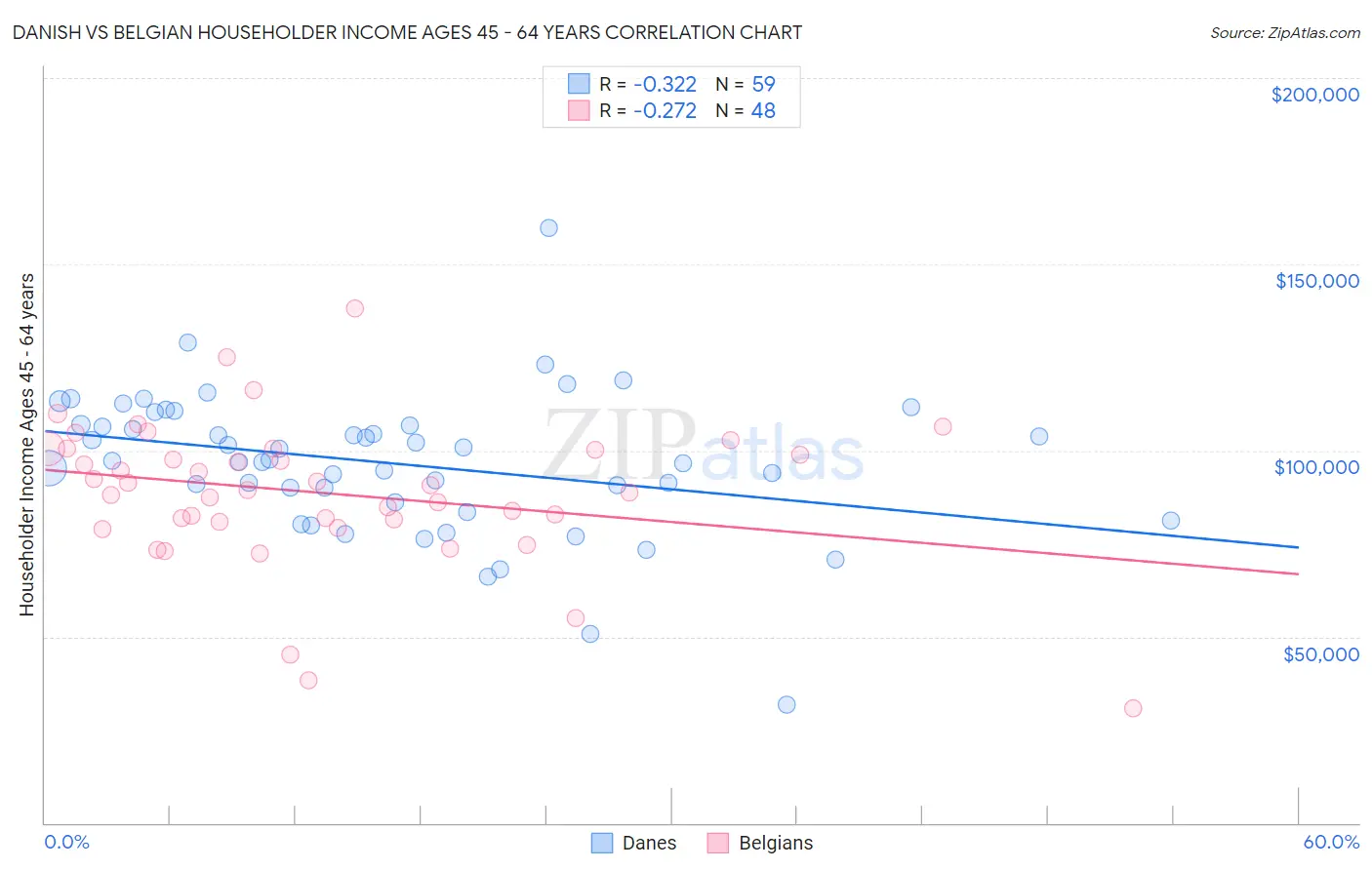Danish vs Belgian Householder Income Ages 45 - 64 years