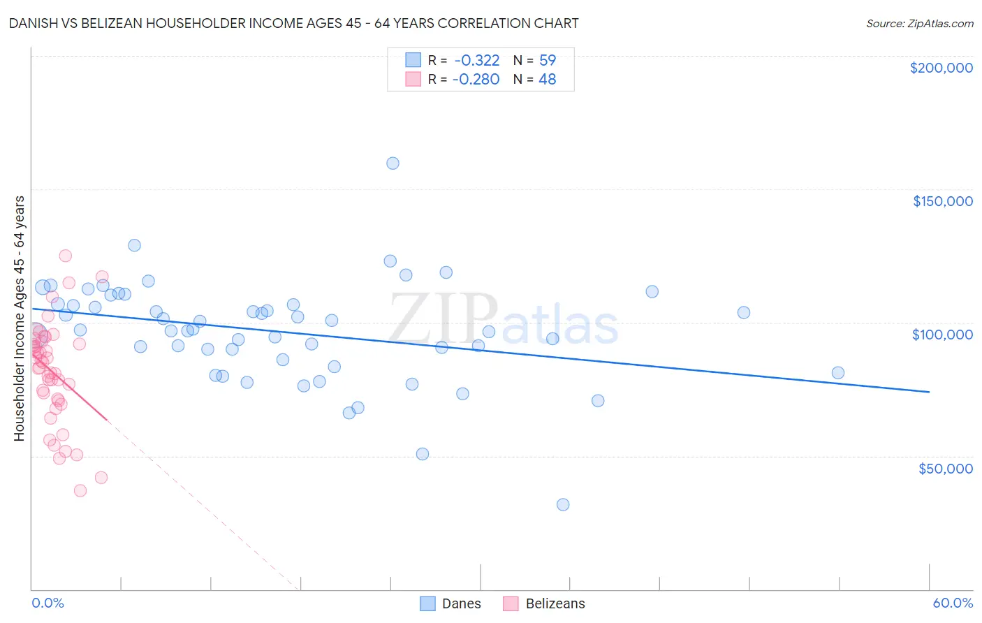 Danish vs Belizean Householder Income Ages 45 - 64 years