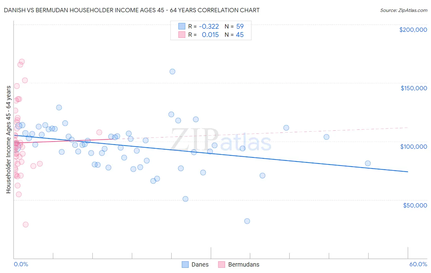 Danish vs Bermudan Householder Income Ages 45 - 64 years