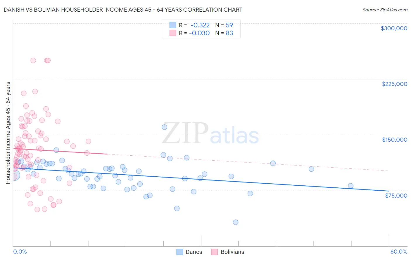 Danish vs Bolivian Householder Income Ages 45 - 64 years