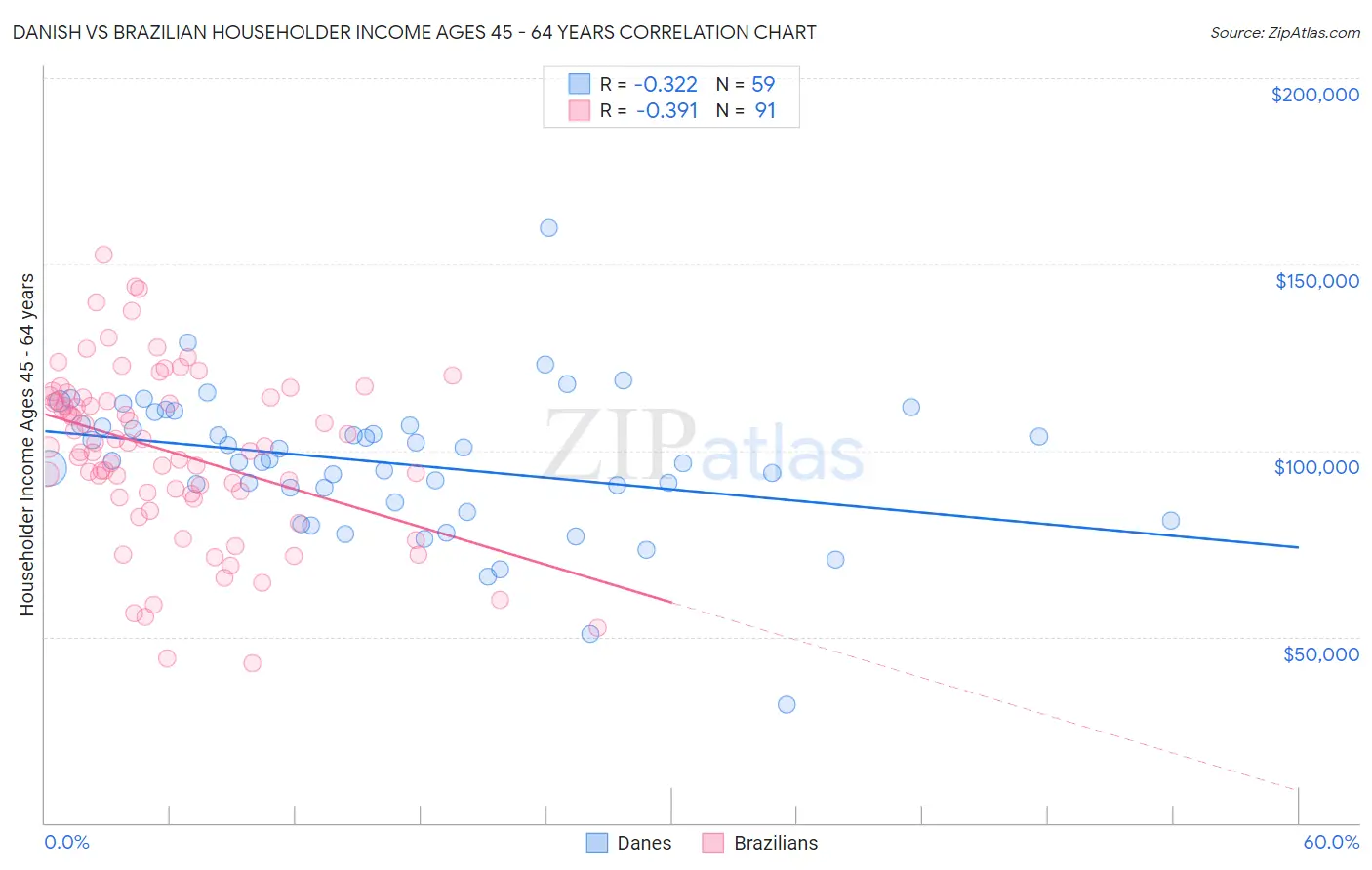 Danish vs Brazilian Householder Income Ages 45 - 64 years