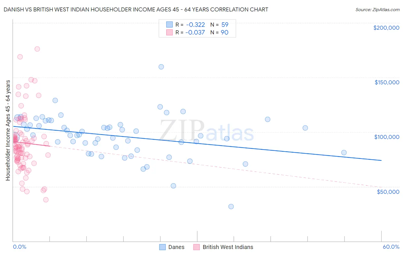 Danish vs British West Indian Householder Income Ages 45 - 64 years