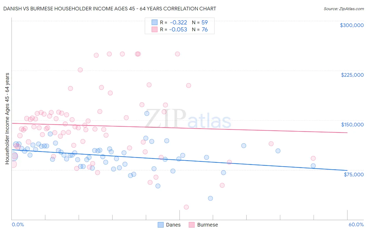 Danish vs Burmese Householder Income Ages 45 - 64 years
