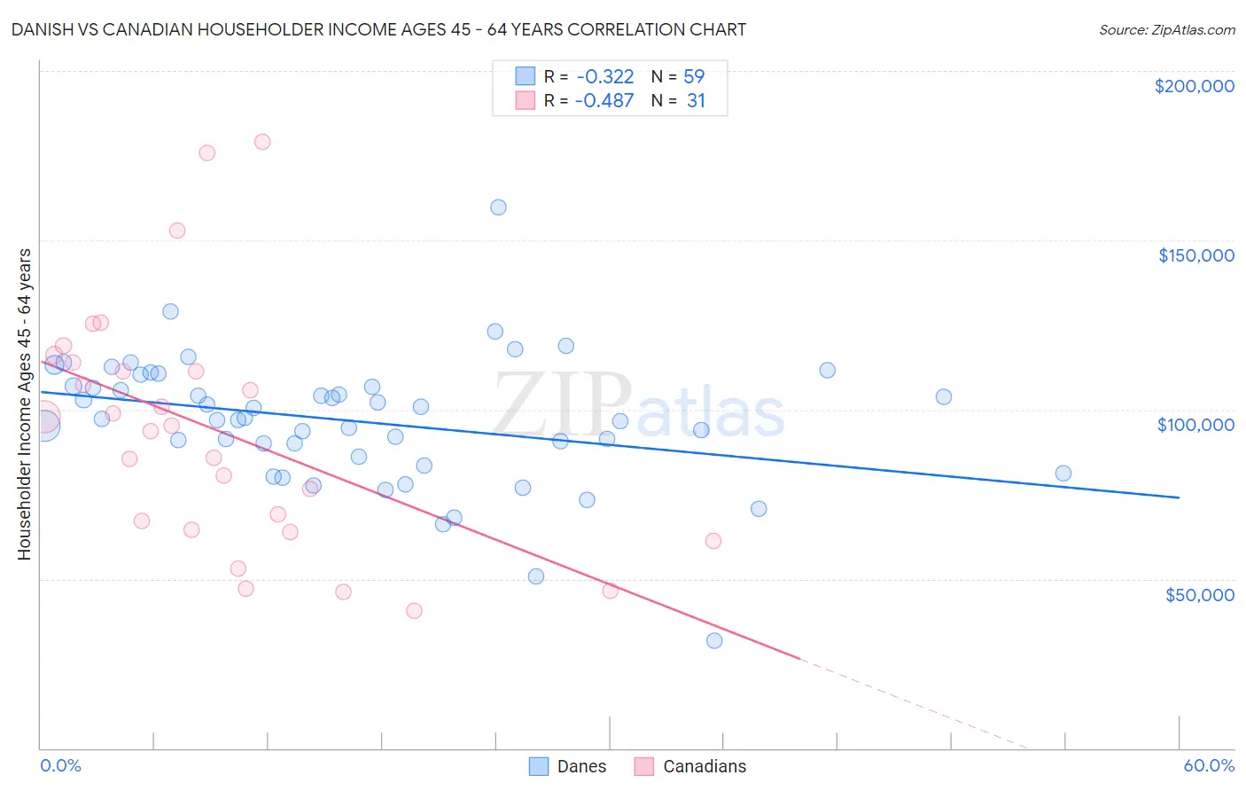 Danish vs Canadian Householder Income Ages 45 - 64 years