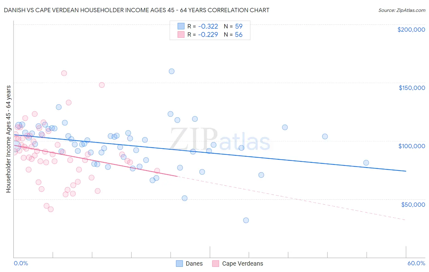 Danish vs Cape Verdean Householder Income Ages 45 - 64 years