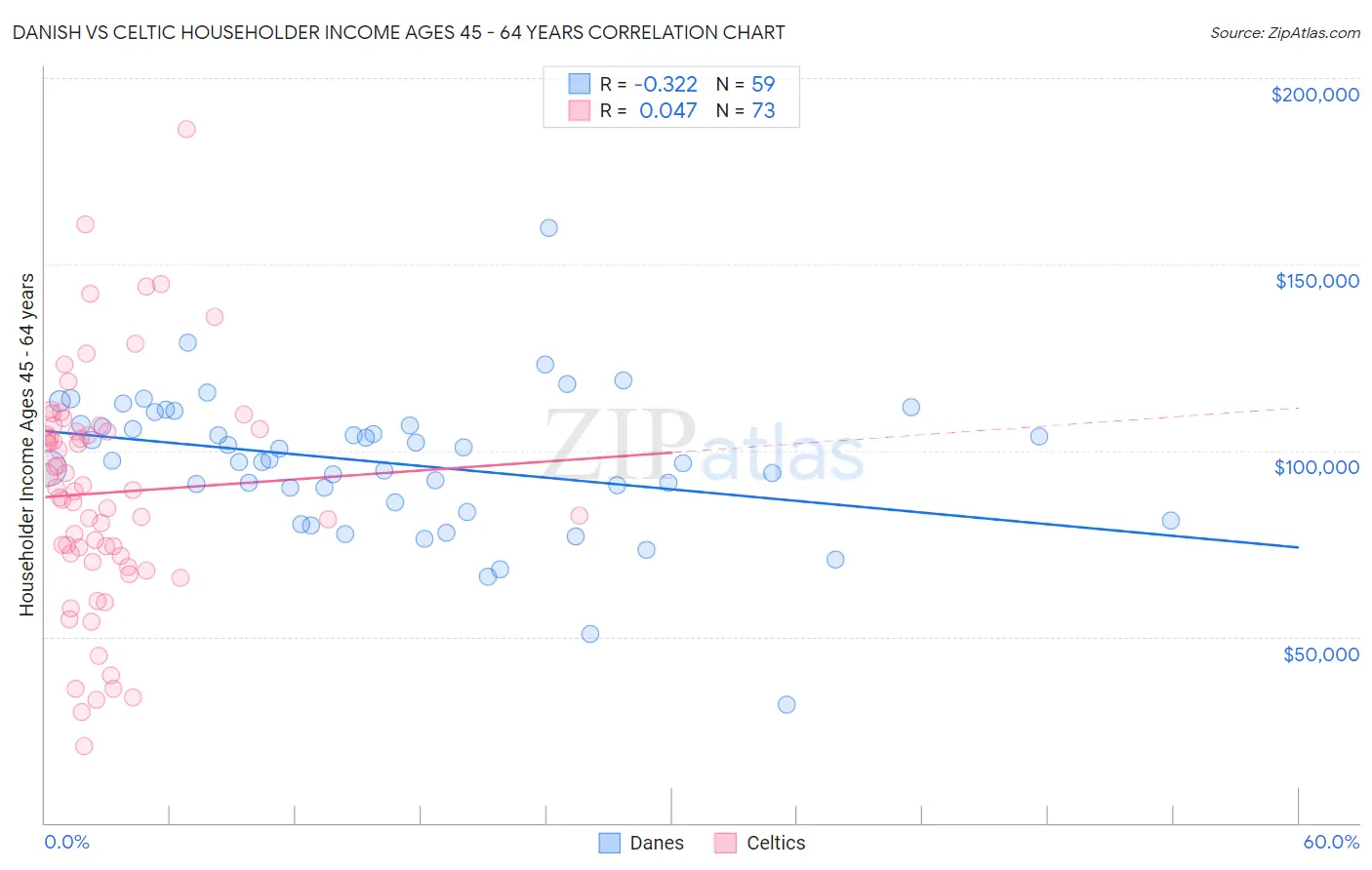 Danish vs Celtic Householder Income Ages 45 - 64 years