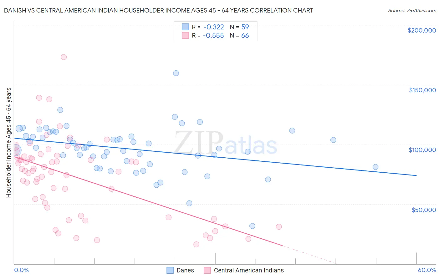 Danish vs Central American Indian Householder Income Ages 45 - 64 years
