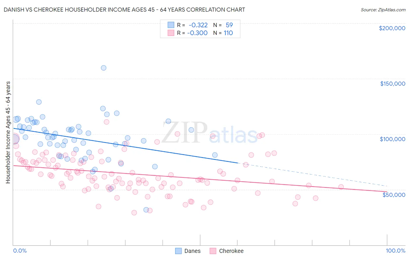Danish vs Cherokee Householder Income Ages 45 - 64 years