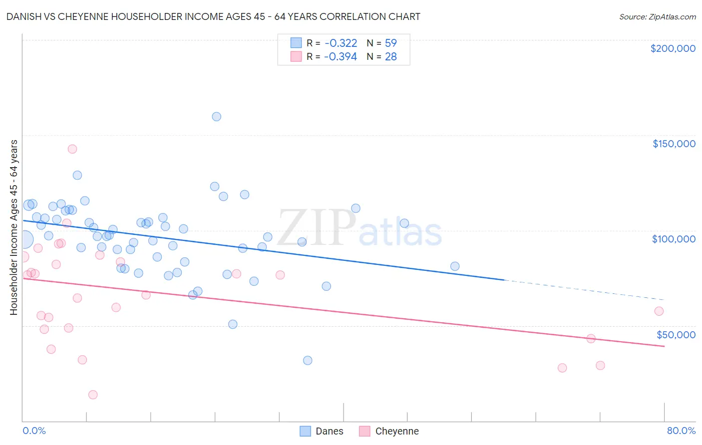 Danish vs Cheyenne Householder Income Ages 45 - 64 years