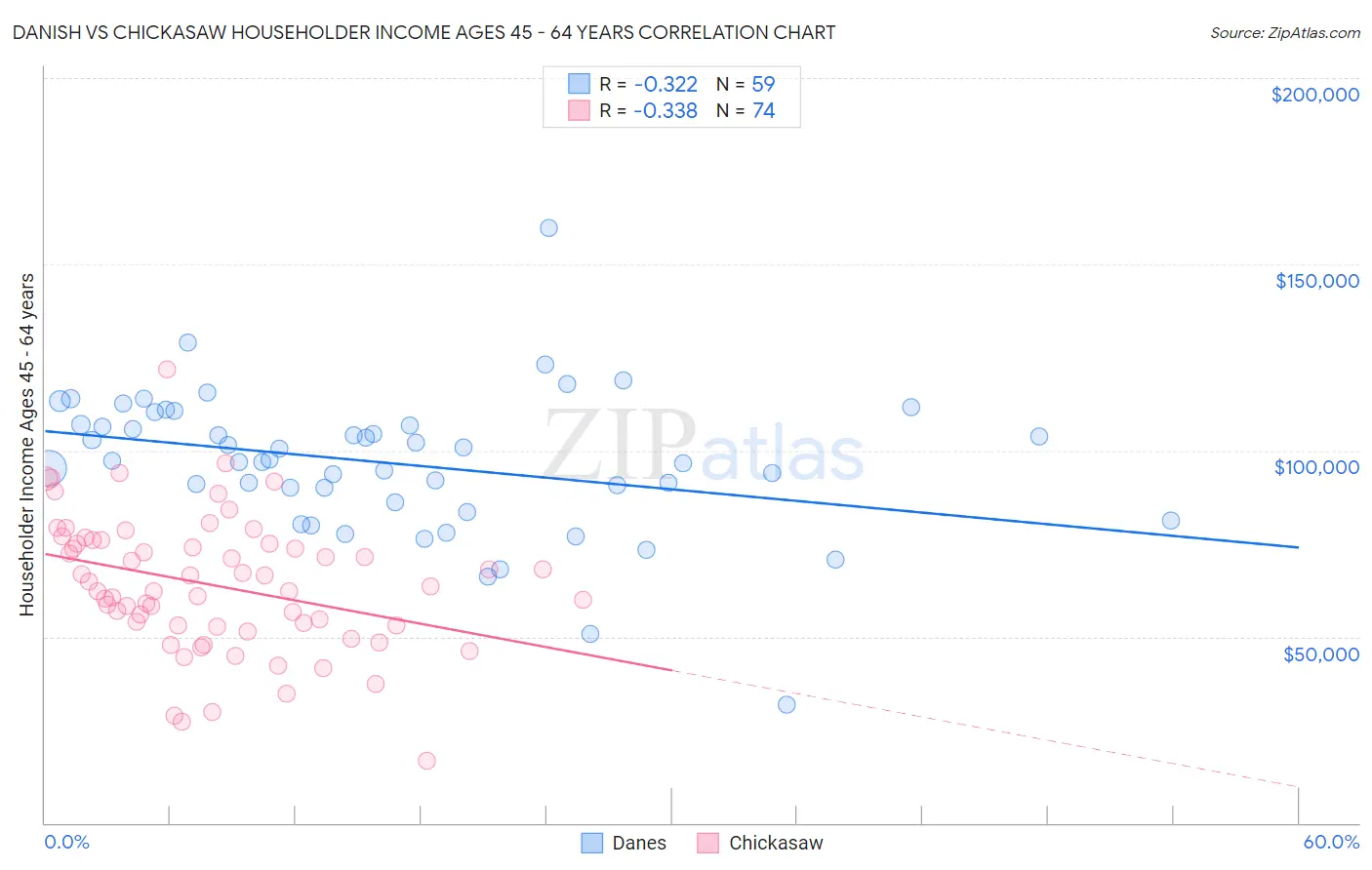 Danish vs Chickasaw Householder Income Ages 45 - 64 years