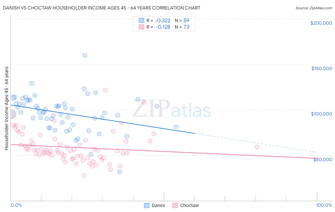 Danish vs Choctaw Householder Income Ages 45 - 64 years