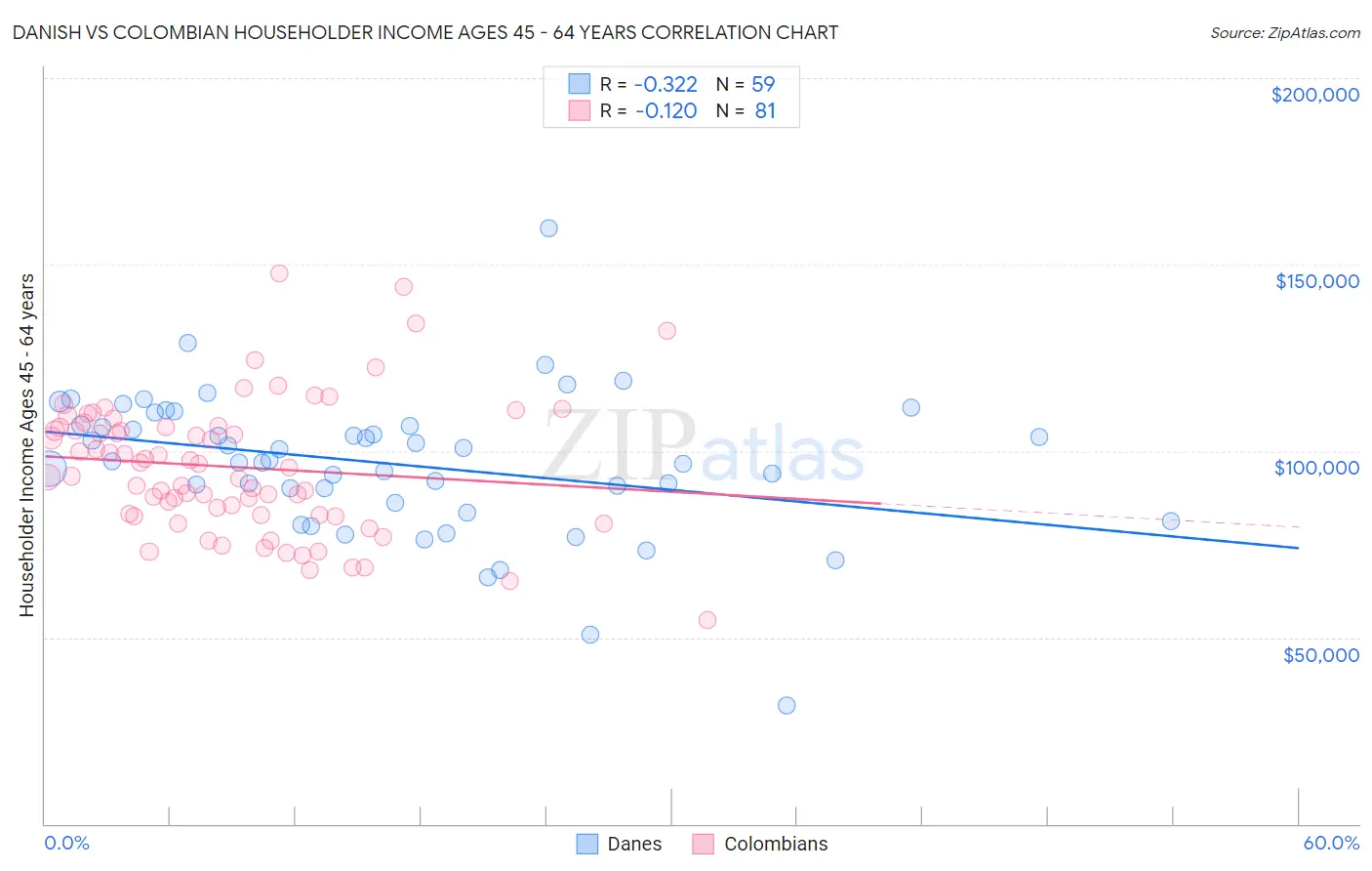 Danish vs Colombian Householder Income Ages 45 - 64 years