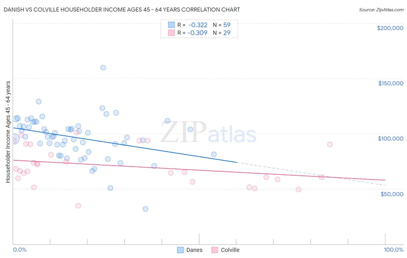 Danish vs Colville Householder Income Ages 45 - 64 years