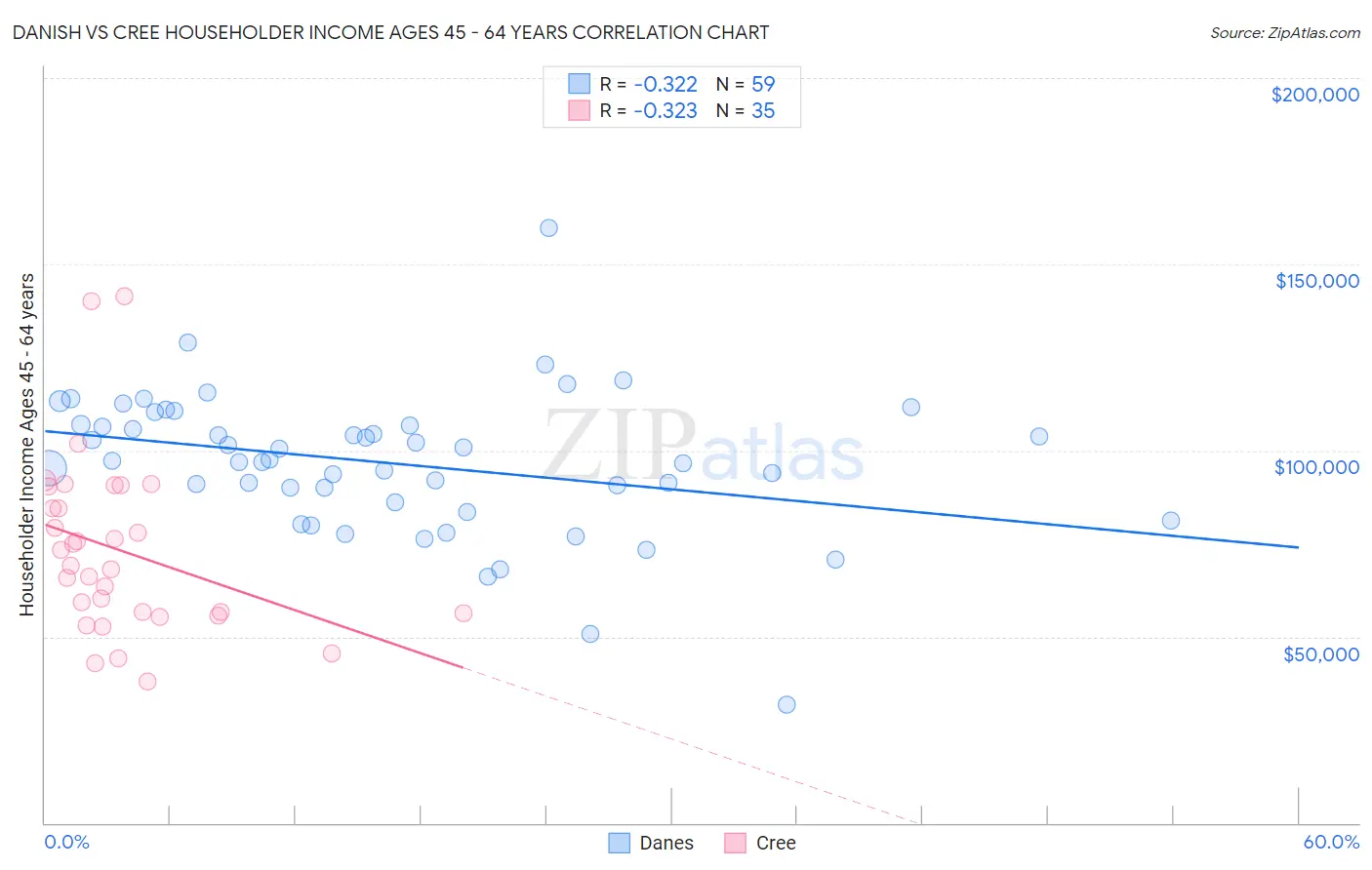 Danish vs Cree Householder Income Ages 45 - 64 years