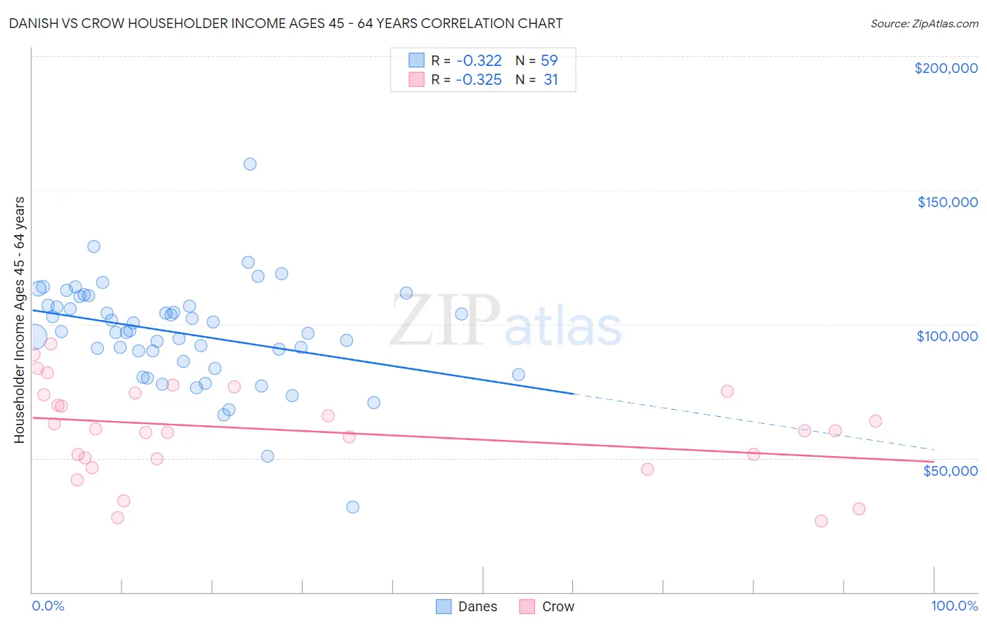 Danish vs Crow Householder Income Ages 45 - 64 years