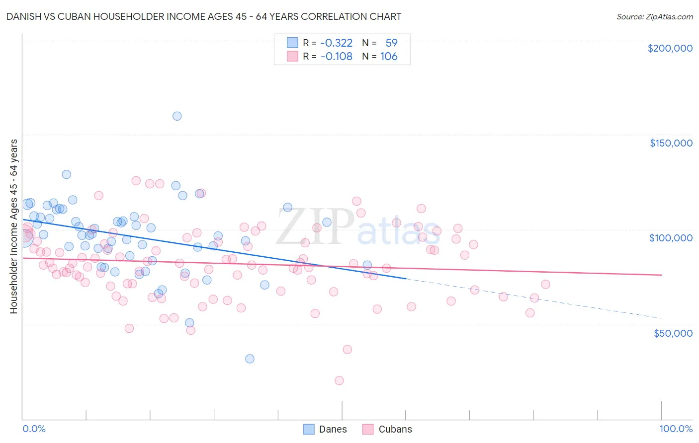 Danish vs Cuban Householder Income Ages 45 - 64 years