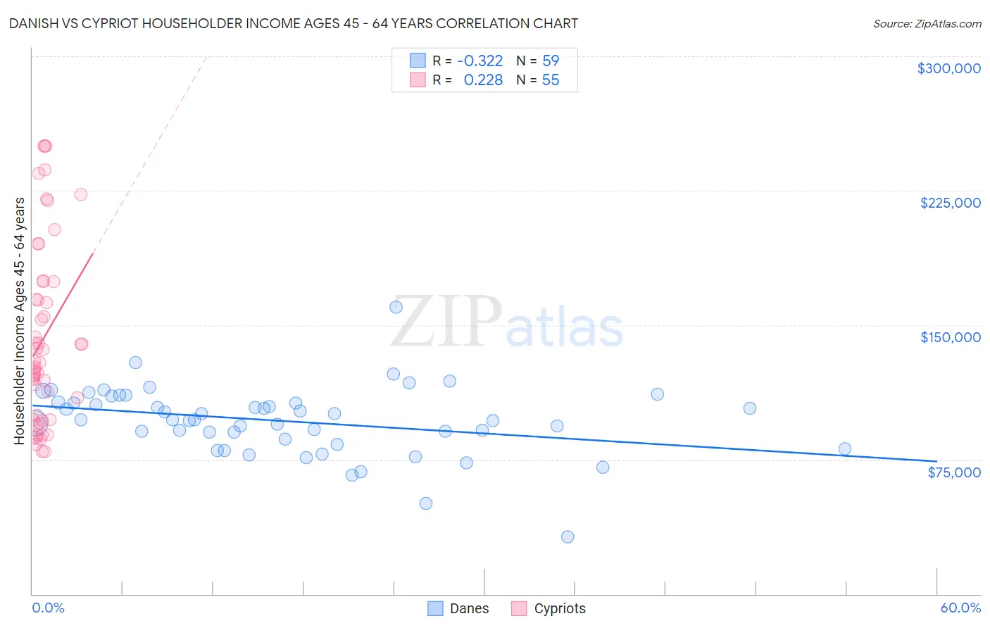 Danish vs Cypriot Householder Income Ages 45 - 64 years