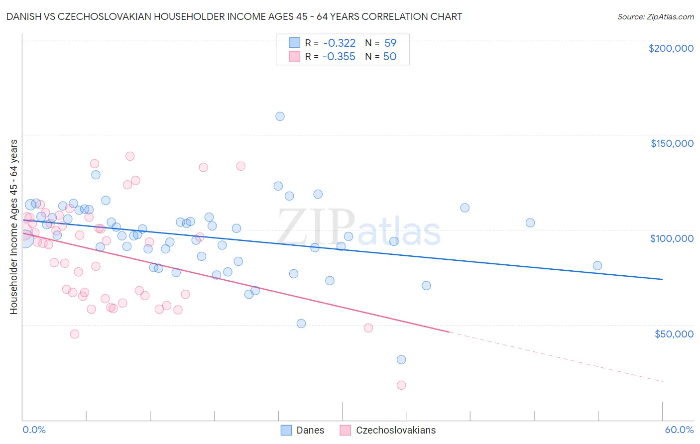 Danish vs Czechoslovakian Householder Income Ages 45 - 64 years