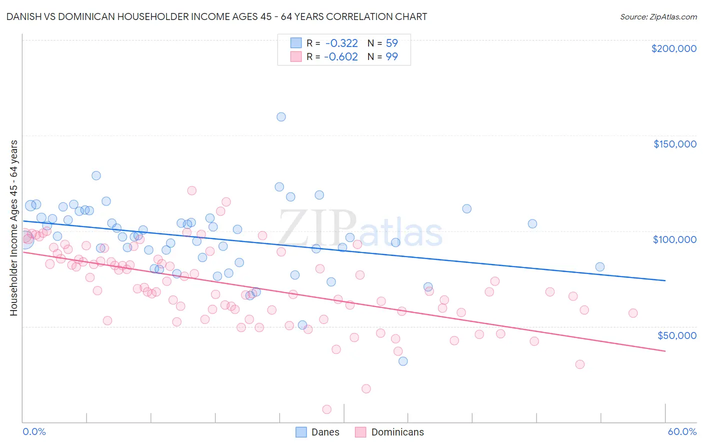 Danish vs Dominican Householder Income Ages 45 - 64 years