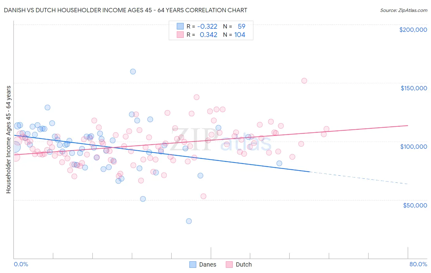 Danish vs Dutch Householder Income Ages 45 - 64 years