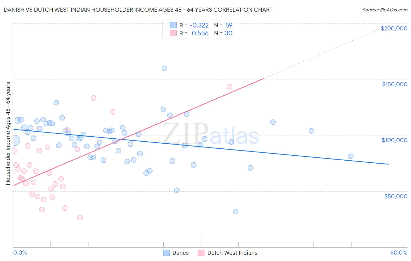 Danish vs Dutch West Indian Householder Income Ages 45 - 64 years