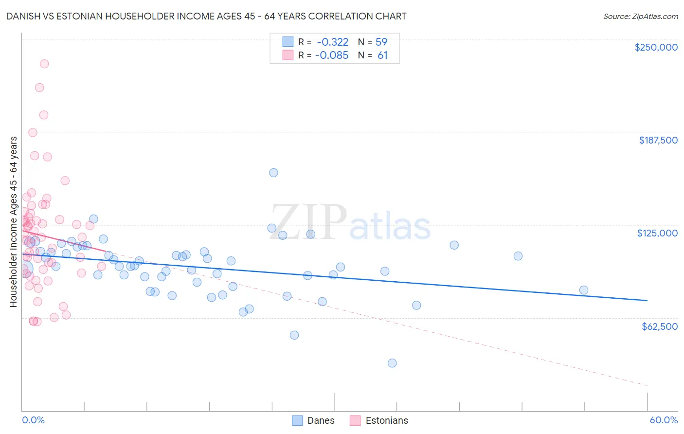 Danish vs Estonian Householder Income Ages 45 - 64 years