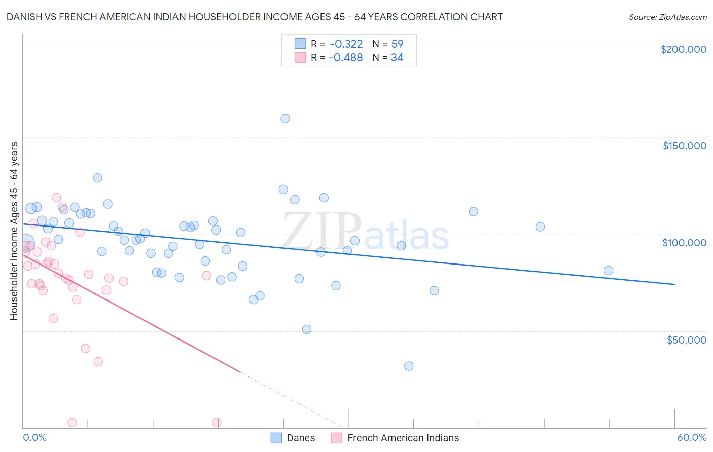 Danish vs French American Indian Householder Income Ages 45 - 64 years