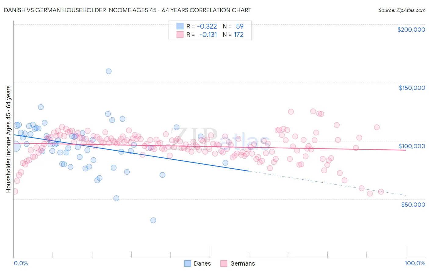 Danish vs German Householder Income Ages 45 - 64 years