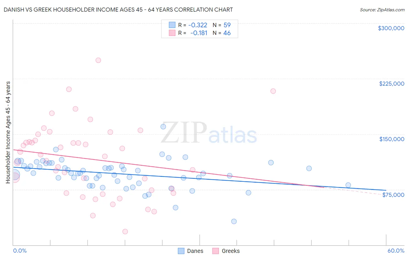 Danish vs Greek Householder Income Ages 45 - 64 years