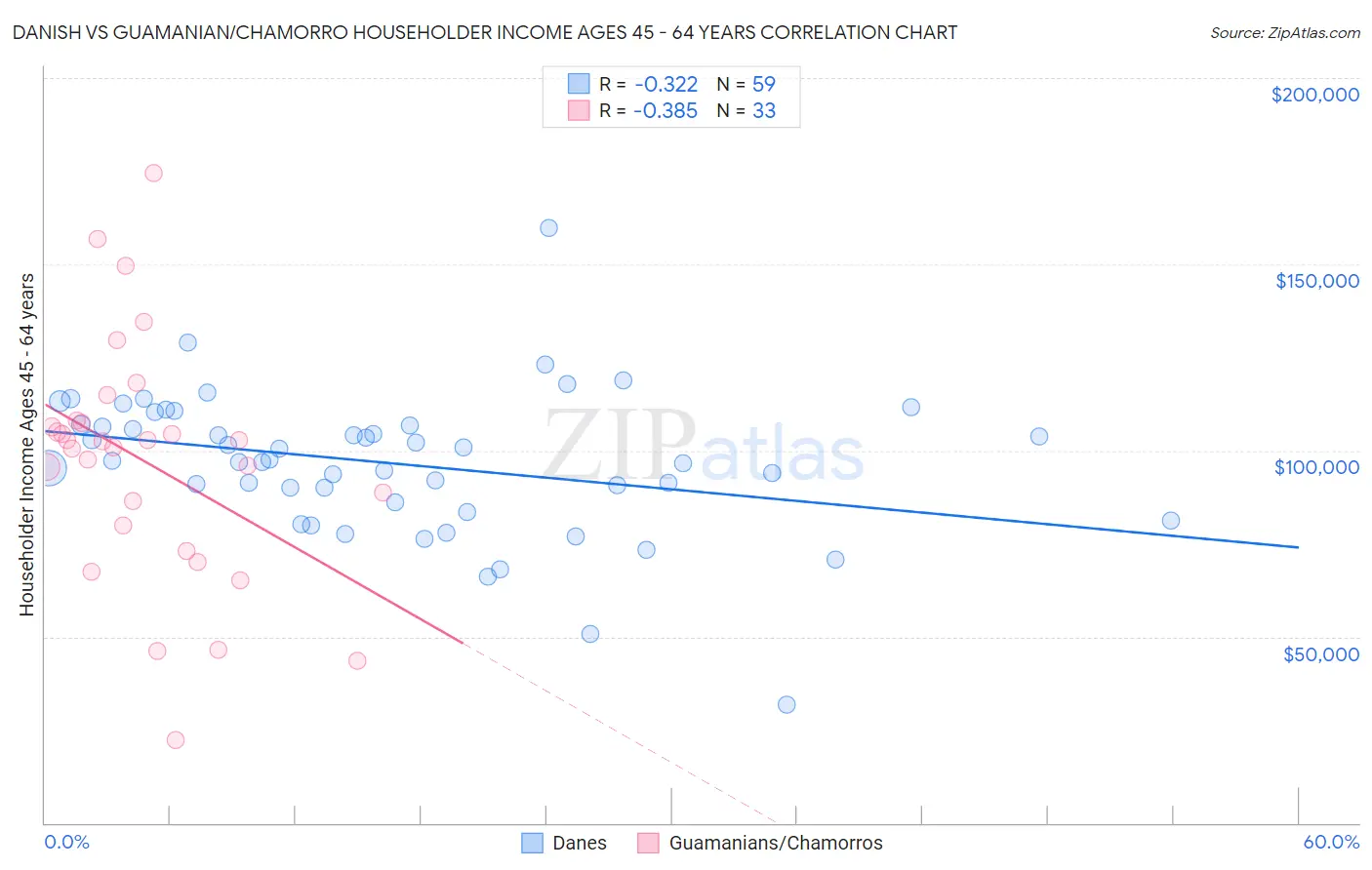 Danish vs Guamanian/Chamorro Householder Income Ages 45 - 64 years