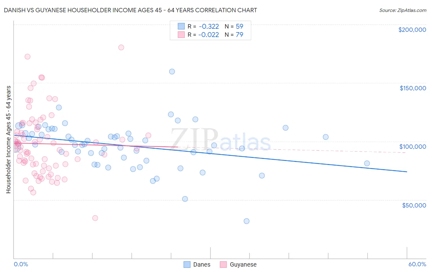 Danish vs Guyanese Householder Income Ages 45 - 64 years