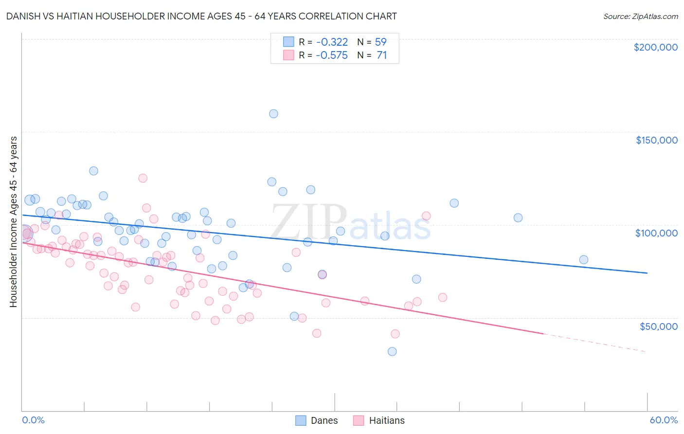 Danish vs Haitian Householder Income Ages 45 - 64 years
