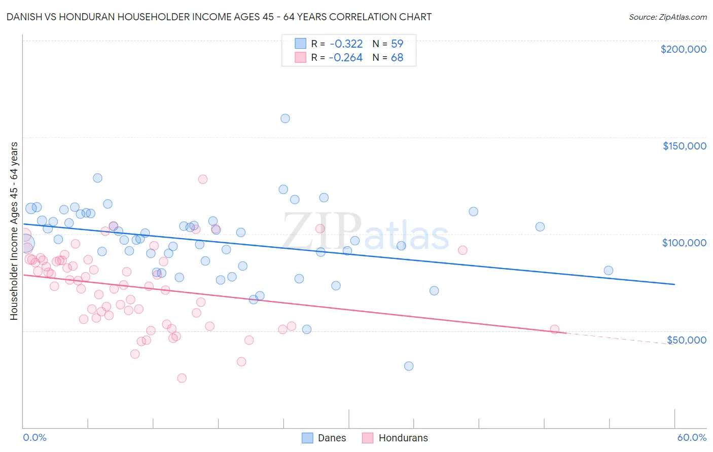 Danish vs Honduran Householder Income Ages 45 - 64 years