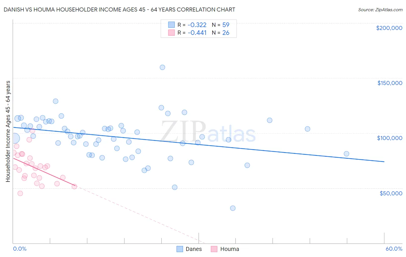 Danish vs Houma Householder Income Ages 45 - 64 years