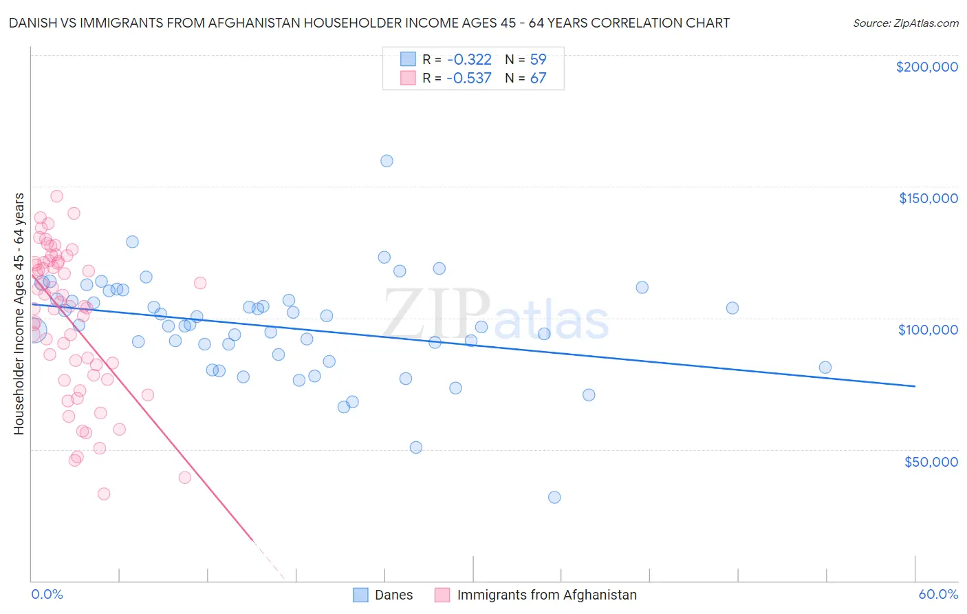 Danish vs Immigrants from Afghanistan Householder Income Ages 45 - 64 years